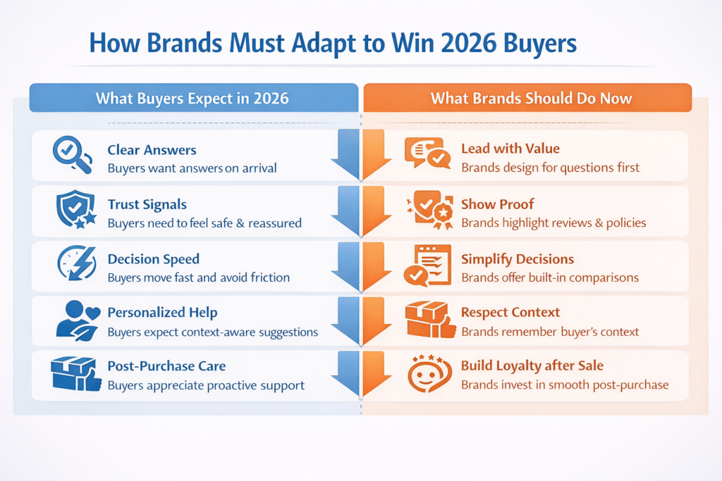 what buyers expect vs what brands should know